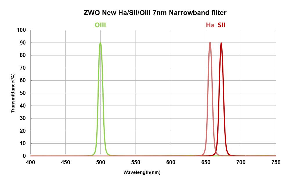 ZWO Narrowband 7nm 1.25 Filter Set (1.25 inch) ZWO-NB7nm1.25