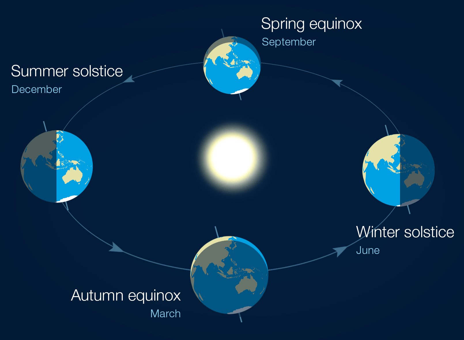 Southern Hemisphere's equinox